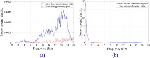 Figure 19. Spectral densities at a gate opening height of 0.08 m for: (a) the gate acceleration; (b) the swirling strength of the water.