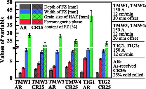 Figure 9. Comparasion of the width, depth, and mean ferromagnetic phase content in the FZ and mean grain size of HAZ of both TIG welds and TMW welds of the AISI 304L ASS at different processing conditions.