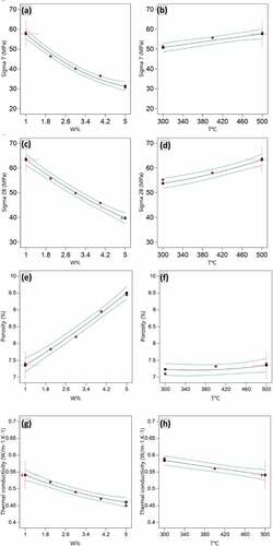 Figure 9. Optimal parameters for bio-mortars (a,b) 7 days compressive strength data, (c,d) 28 days compressive strength data, (e,f) porosity and (g,h) thermal conductivity.