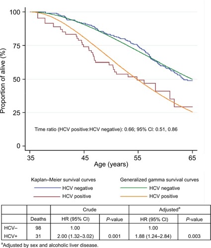 Figure 2 Survival estimates in HCV-negative and HCV-positive patients with alcohol use disorders according to Kaplan–Meier and generalized gamma models.