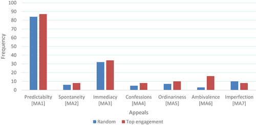 Figure 1. Mean frequency of authenticity appeals between random and top engagement samples.
