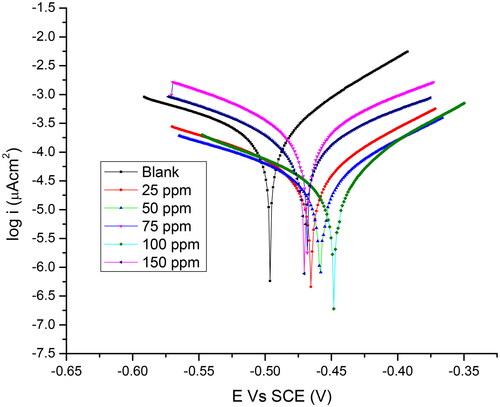 Figure 5. Polarisation curves in 1 M HCl electrolyte containing 0 ppm to 150 ppm of VILE.