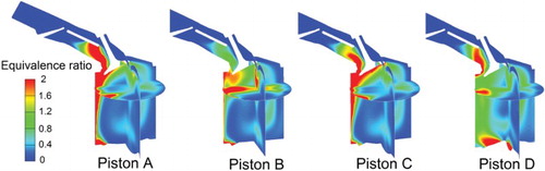 Figure 16. Distribution of the fuel–air equivalence ratio for the four piston designs (−210 CAD at cut planes B, C and E).