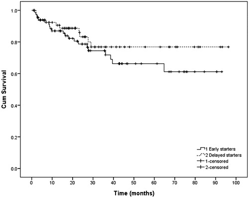 Figure 2. Kaplan–Meier plot of peritoneal dialysis technique survival according to the timing of starting peritoneal dialysis: early starters versus delayed starters.