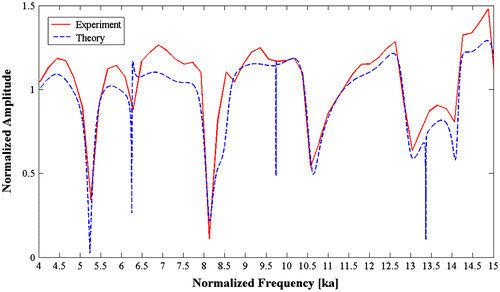 Figure 14 Comparison between experimental and calculated form functions for Mat. 3.