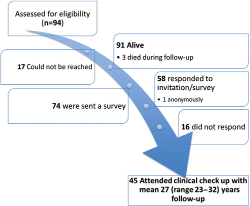 Figure 1. Flow chart describing the assessment and enrollment procedure for 94 individuals who had been treated for a tibial fracture in the operation room of Aurora Hospital, Helsinki, Finland during 1980–1989.