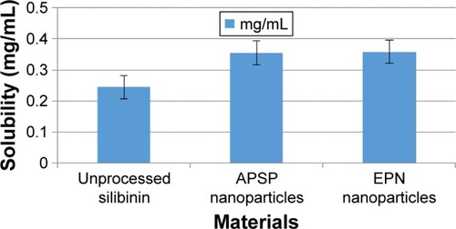 Figure 7 Solubility of silibinin and nanoparticles prepared by APSP and EPN methods.
