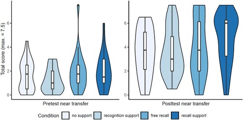 Figure 8. Violin plots with the full distribution per condition and test moment (i.e. pretest and posttest) on performance on near transfer items (maximum total score of 7.5) in Experiment 2.