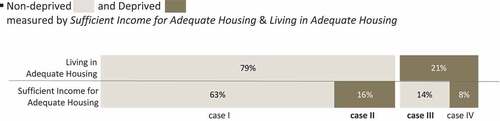 Figure 2. Degree of overlap between deprived groups: basic economic means and housing functioning.