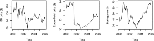 Figure 3: Closing prices of IBM, Exxon-Mobil, Boeing, January 2000 - December 2005.