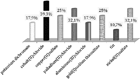 Figure 2. Incidence of positive skin patch test reactions in the group of dental professionals.