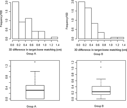 Figure 3.  Histograms of frequency distributions and related box-plots for 3D differences detected between bone and target alignment respectively for group A and B.