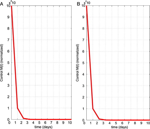 Figure 5. The optimal control graph for the chemo therapeutic drug control (M) using the parameter values given in Table 2 with Bρ=1 and Bη=2 for mouse and human data.