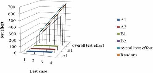 Figure 6. Overall performance