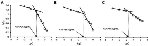 Figure S1 1H-NMR CS (A) and VES (B).Abbreviations: VES, vitamin E succinate; CS, chitosan.