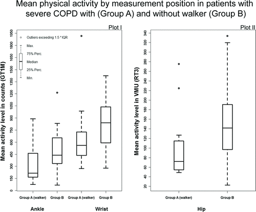 Figure 1.  Box plots of the mean physical activity for the entire measurement period assessed at ankle and wrist (I) and hip (II) in patients with (group A) and without (group B) walkers.
