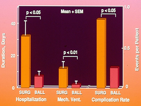 Figure 10 Bar graph showing comparison of morbidity and complication rates after surgical (SURG) and balloon (BALL) therapy. The duration of hospitalization (p < 0.05) and duration of mechanical (Mech.) ventilation (Vent.) (p < 0.01) are longer for the surgical than for the balloon group. The complication rate was higher (p < 0.05) in the surgical than in the balloon group. Mean + standard error of mean (SEM) are shown. Modified from Rao PS, Chopra PS, Koscik R, Smith PA, Wilson AD. Surgical versus balloon therapy for aortic coarctation in infants ≤3 months old. J Am Coll Cardiol. 1994;23:1479–1483.Citation42 doi: 10.1016/0735-1097(94)90395–6.