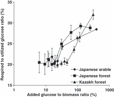 Figure 4 Ratio of respired to utilized glucose C plotted on a logarithmic scale of the concentrations of added glucose C to biomass C (%). Error bars indicate standard errors (n = 3). Data for the Kazakh soil are from Sawada et al. (2008).