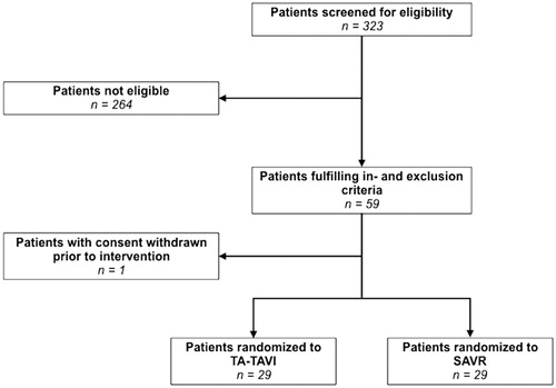 Figure 1. Patient flowchart. Flowchart displaying the total number of patients screened for eligibility, the number of eligible patients, and the patients included in the study. One patient withdrew consent prior to intervention and was not included in data analyses. TA-TAVI: transapical transcatheter aortic valve implantation; SAVR: surgical aortic valve replacement.