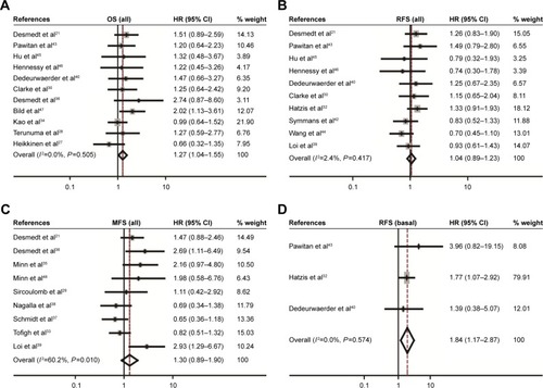 Figure 4 Forest plot for the correlation of CD44 mRNA expression with breast cancer survival.