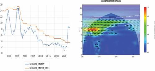 Figure 13. Time series and wavelet coherence plot for inflation and interest rates in Lesotho.