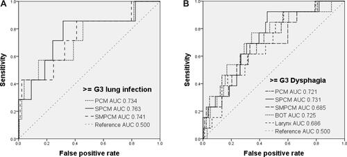 Figure 1 ROC curve analysis of correlations between severe late AEs and mean doses of OARs. (A) For severe late lung infection, the AUC of mean doses of PCM, SPCM and SMPCM were 0.734, 0.763 and 0.741, respectively. (B) For severe late dysphagia, the AUC of mean doses of PCM, SMPCM, SPCM, BOT and laryngeal box were 0.721, 0.685, 0.731, 0.725 and 0.686, respectively.