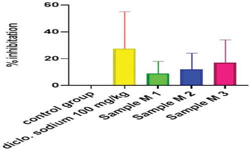 Figure 13. %inhibition of anti-inflammatory activity of polyherbal methanolic extracts (PME).
