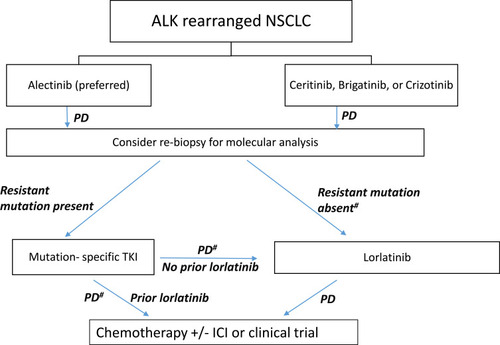 Figure 1 Treatment algorithm for ALK-rearranged non–small cell lung cancer.Note: #Absence of ALK-dependent secondary mutations as well as ALK-independent alternate resistance pathways on rebiopsy.Abbreviations: ICI, immunocheckpoint inhibitor; PD, progressive disease; TKI, tyrosine-kinase inhibitor.