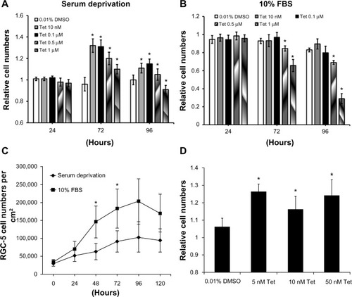 Figure 2 Effects of Tet on the survival of RGC-5 cells and SSP-induced neuron-like cells under serum deprivation conditions.