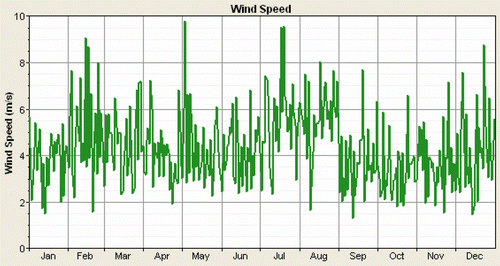 Figure 3 Daily wind-speed data for one complete year (1997).