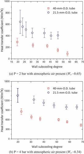 Figure 8. Comparison of heat transfer coefficients measured on 40-mm-O.D. and 21.5-mm-O.D. tubes in test runs conducted with varying the wall subcooling degree.