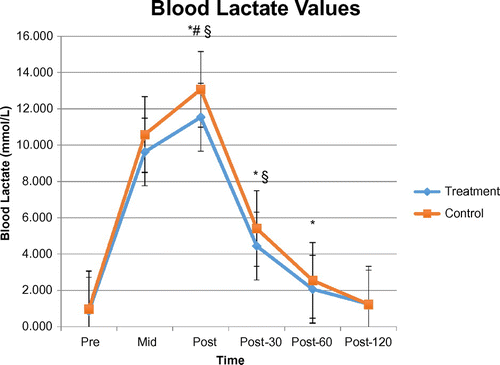 Figure 2. Mean lactate concentrations for treatment and control groups throughout testing period.