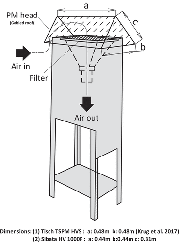 Figure 6. TSP high-volume louvered inlet and its dimension in commercially available models.