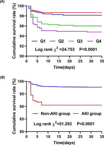 Figure 3 Survival analyses according to neutrophil percentage quartiles and the incidence of AKI. (A) Short-term survival rate according to neutrophil percentage quartiles (Q1 versus Q2 and Q3 and Q4); (B) Survival rate between AKI group and non-AKI group.