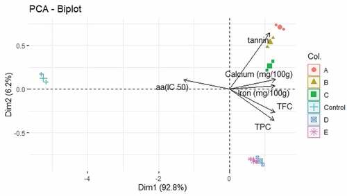 Figure 3. Biplot distributions of different samples with grouping TFC, TPC, IC50, Tannin and calcium and iron content.