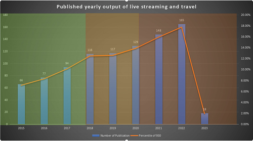 Figure 2. Number of travel live-streaming publications from 2015 to 2023.