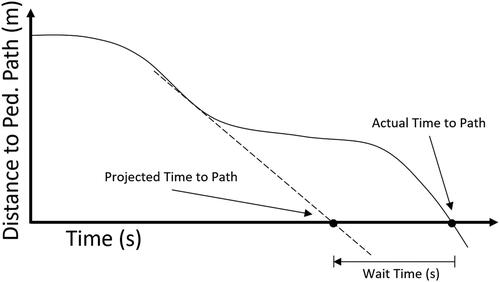 Figure 3. An example vehicle trajectory demonstrating the calculation of vehicle wait time as the maximum difference between projected time to pedestrian path and actual time to pedestrian path.