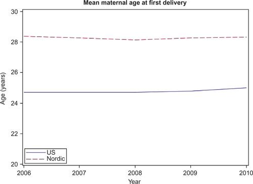 Figure S2 Mean age at first delivery for females who gave birth in the US and the Nordic countries between 2006 and 2010.