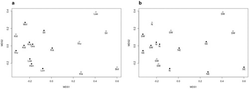 Figure 2. Ordination of fungal OTU composition in freshwater samples from the volcanic zone in Iceland. LaH excluded. The 2 panels present the grouping by the 2 sample types (a) sample type (source: filled circles; surface: open circles) and (b) spring type (limnocrene: filled circles; rheocrene: open circles). Information for the spring labels in (a) are given in Table 1. SW (southwest), SE (southeast), N (north), and NE (northeast). The stress of the multidimensional scaling was 0.19.