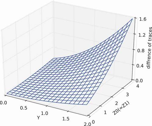 Figure 1. Difference of the traces of MMLEA∗ and MMLEAmin as a function of Y(=yJ) and Z0(=Z1=zJ) within the ranges of 0≤y≤2 and 0≤z≤4.