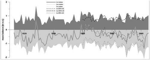 FIGURE 10. Reconstruction of Werenskioldbreen mass balance (1912–2005). The graph shows mass balance data neglecting refreezing.