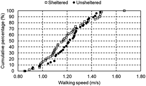 Figure 4. Cumulative percentage of walking speeds in sheltered and unsheltered link-ways