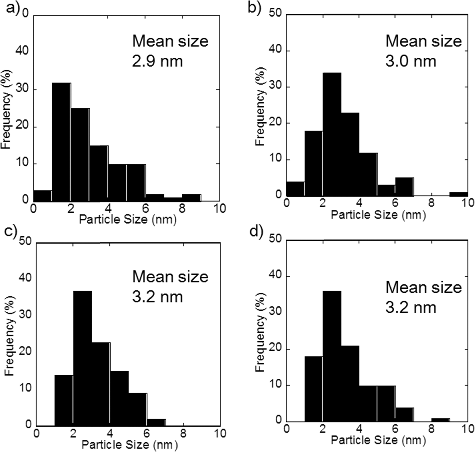 Figure A2. Particle size distribution of PtCu nanoparticles supported on γ-Fe2O3 at (a) pH 5, (b) pH 7, (c) pH 9, and (d) pH 11.