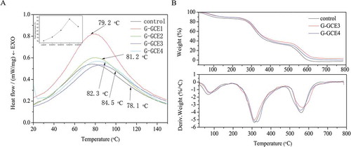 FIGURE 2 (a) DSC thermographs of gelatin with and without GCE; (b) Thermogravimetry (TG) and derivative thermogravimetry (DTG) of gelatin with and without GCE.