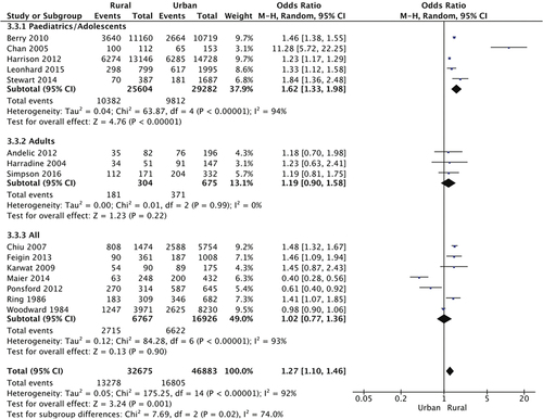 Figure 4. Forest plot demonstrating the odds ratio of transport being the cause of brain trauma in rural and urban populations with subgroup analysis of pediatric/adolescent cohorts, adult cohorts, and studies incorporating all ages. Overall, rural residents were significantly more likely to suffer brain trauma resulting from transport accidents, particularly those in pediatric and adolescent age groups (OR: 1.62; 95% CI 1.33, 1.98; p < 0.00001). CI, confidence interval; I2, test of heterogeneity; OR, odds ratio.