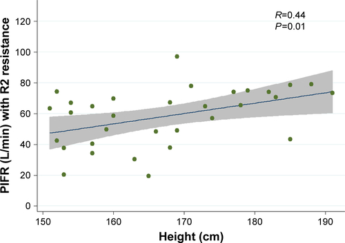 Figure S3 Correlation between height (x-axis) and In-Check™ Dial (y-axis) with R2 low–medium resistance profile inhaler (eg, Diskus® and Ellipta®). Blue line represents fitted line with gray shading 95% CI of fitted line.