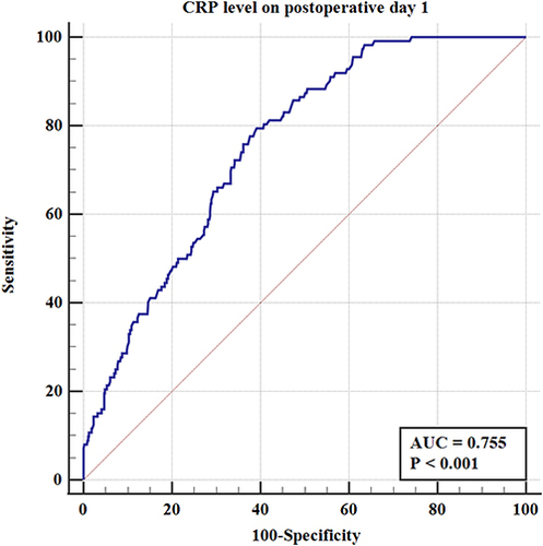 Figure 2 ROC curve of CRP on postoperative day 1 with postoperative delirium.