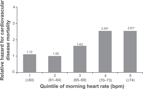 Figure 2 Increased heart rate is associated with increased cardiovascular mortality.