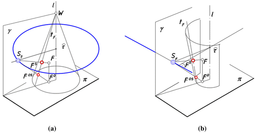 Figure 2. Representation of a point F in conical panorama. (a) A view point S F located on a circular path. (b) A view point S F located on a straight path.