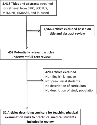Figure 1. Selection process used in a systematic review of preclinical medical student physical examination curricula published through 1 January 2015.